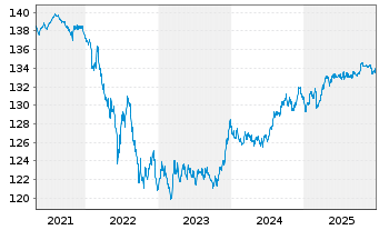 Chart iShs VII-EO G.Bd 3-7yr U.ETF - 5 Jahre