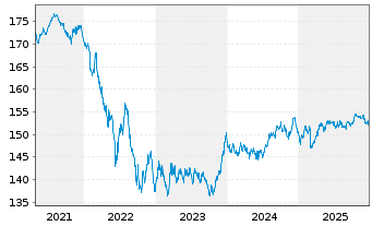 Chart iShs VII-EGBd7-10yr U.ETF EOAC - 5 Jahre