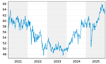 Chart Vanguard FTSE Em.Markets U.ETF - 5 Jahre