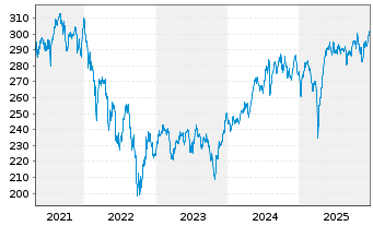 Chart iShs VII-MSCI UK Sm.Cap UC.ETF - 5 Jahre