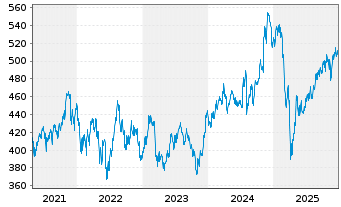 Chart iShs VII-MUSSCEEHC UC.ETF - 5 Years