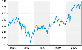 Chart iShs VII-MSCI EMU S.Cap UC.ETF - 5 Jahre