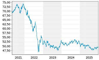 Chart SPDR Bloom.UK Gilt UETF - 5 Jahre