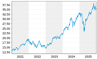 Chart iShsV-S&P 500 Inf.Te.Sec.U.ETF - 5 Jahre