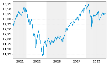 Chart Xtr.(IE) - Portfolio Income - 5 Jahre