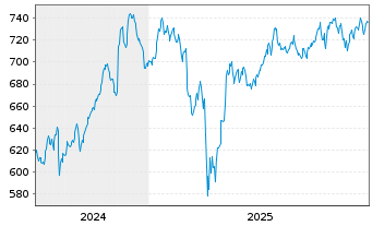 Chart InvescoMI S&P US Indus ETF - 5 Jahre
