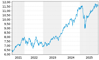 Chart I.M.-I.S&P 500 UETF - 5 Jahre