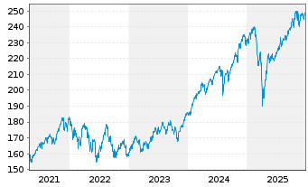 Chart SPDR MSCI ACW IM UCITS ETF - 5 Jahre