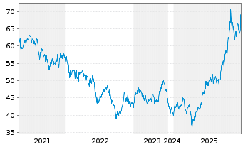 Chart HSBC MSCI Korea Cap.UCITS ETF - 5 Jahre