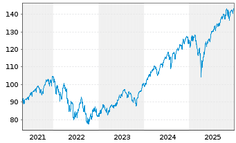Chart iShsV-S&P500 EUR Hgd U.ETF (A) - 5 Jahre
