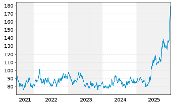 Chart Invesco Physical Markets PLC ETC .2100 Pla/Unze - 5 Years