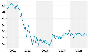 Chart SPDR Bloomb.EO Ag.Bd U.ETF - 5 Jahre