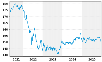 Chart iShsV-Spain Govt Bd UCITS ETF - 5 Jahre