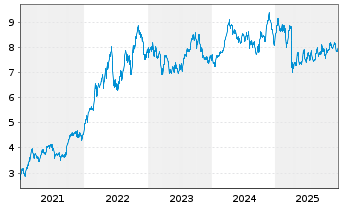 Chart iShsV-S&P 500 Energ.Sect.U.ETF - 5 Jahre