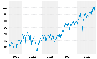 Chart HSBC FTSE 100 UCITS ETF - 5 Jahre