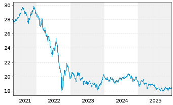 Chart Vanguard U.K. Gilt UCITS ETF - 5 Jahre