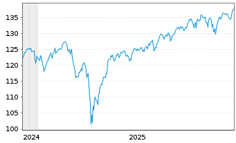 Chart iShsV-MSCI W.GBP Hgd U.ETF Acc - 5 Jahre