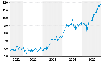 Chart iShsV-MSCI Ja.EUR Hgd U.ETF(A) - 5 Jahre