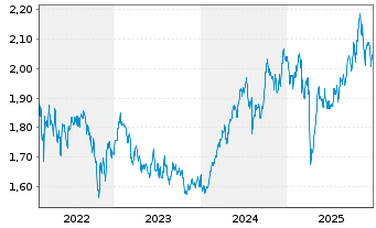 Chart J O Hamb.Cap.M.U.Fd-Asia Ex-Jp Reg. Shs A USD o.N. - 5 Jahre