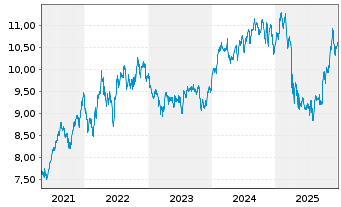 Chart iShsV-S&P 500 He.Ca.Sec.U.ETF - 5 Jahre