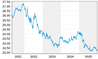Chart SPDR Bloom.Gl.Ag.Bd U.ETF - 5 Jahre