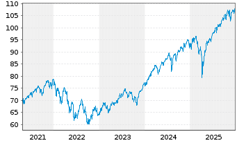 Chart iShsV-MSCI Wo.EUR Hgd U.ETF(A) - 5 Jahre