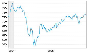 Chart InvescoMI S&P US ConsDisc ETF - 5 Jahre