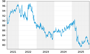 Chart iS.II-US Aggregate Bd UCIT.ETF - 5 Jahre
