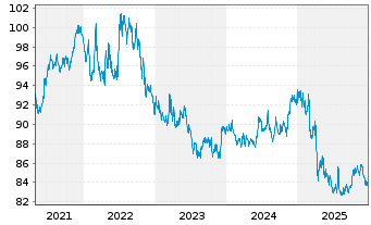 Chart SPDR Bl.US Treasury Bd UETF - 5 Jahre