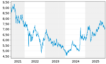 Chart HSBC MSCI CHINA UCITS ETF - 5 Jahre