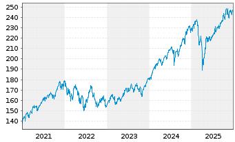 Chart SPDR MSCI ACW UCITS ETF - 5 Jahre