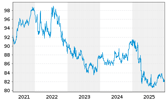 Chart SPDR Bloom.US Agg.Bd U.ETF - 5 Jahre