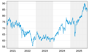 Chart SPDR MSCI EM Asia UCITS ETF - 5 Jahre