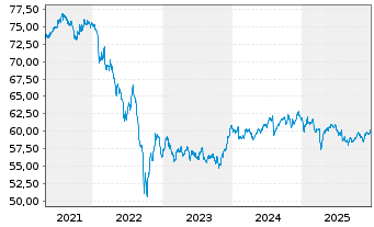 Chart SPDR Bl.S Corp.Bd U.ETF - 5 Jahre