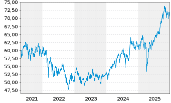 Chart SPDR MSCI Emerging Markets ETF - 5 Jahre