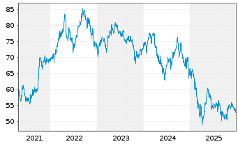 Chart HSBC MSCI INDONESIA UCITS ETF - 5 Jahre