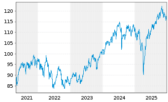 Chart SPDR MSCI Emer.Mkts Sm.Cap ETF - 5 Jahre