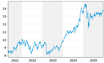 Chart iShsV-S&P 500 Finl Sec.U.ETF - 5 Jahre