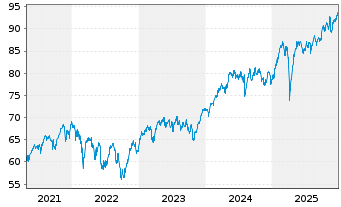 Chart iShsIII-C.MSCI Eu.U.E.EUR Acc - 5 Jahre