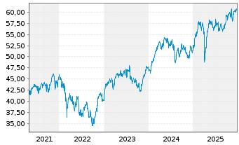 Chart HSBC EURO STOXX 50 UCITS ETF - 5 Jahre