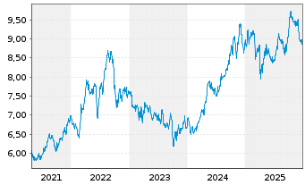 Chart iShsV-S&P 500 Ut.Sector U.ETF - 5 Jahre