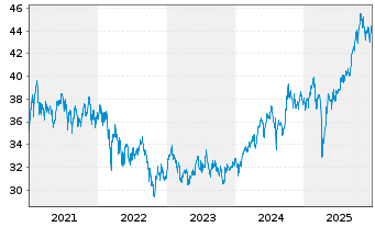 Chart iShsIII-MSCI EM U.ETF USD(Acc) - 5 Jahre