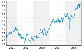 Chart iShsIII-Co.MSCI Jap.IMI UC.ETF - 5 Jahre