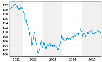 Chart iShsIII-EO Cor.Bd ex-Fin.U.ETF - 5 Jahre