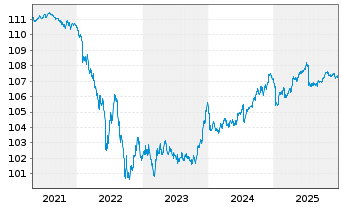 Chart IShsIII-EO CB XF 1-5Y ESG ETF - 5 Jahre