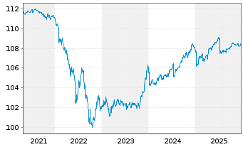 Chart iShsIII-EO Corp Bd 1-5yr U.ETF - 5 Jahre