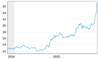 Chart iShares Physical Metals PLC OPEN END ZT 11 - 5 Jahre