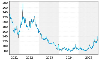 Chart Invesco Physical Markets PLC ETC 2100 Palladium - 5 Jahre