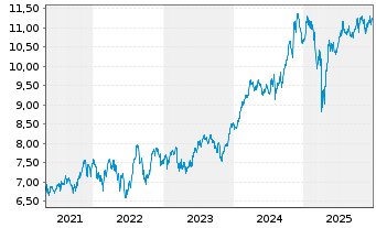 Chart iShsV-S&P 500 Ind.Sector.U.ETF - 5 Jahre