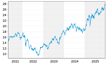 Chart iShs V - MSCI Poland UCITS ETF - 5 Years